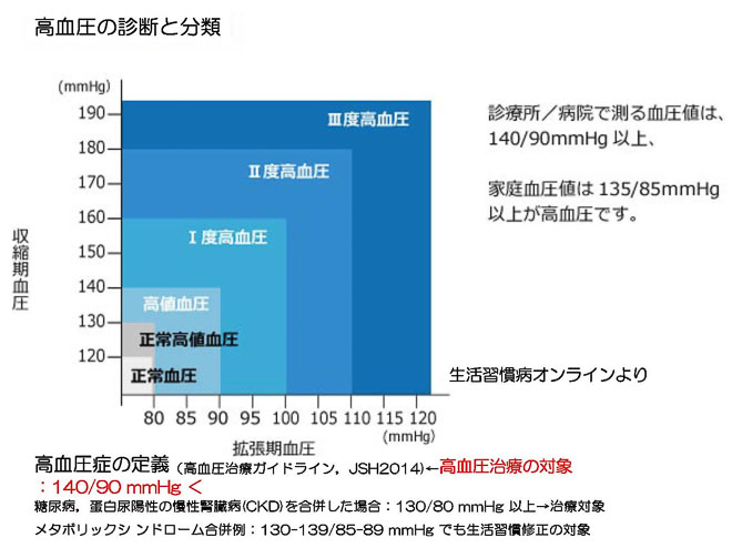 図９　高血圧の定義と分類